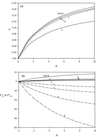 Figure 3. Variation of scaled electrophoretic mobility ω, (a), and  E*