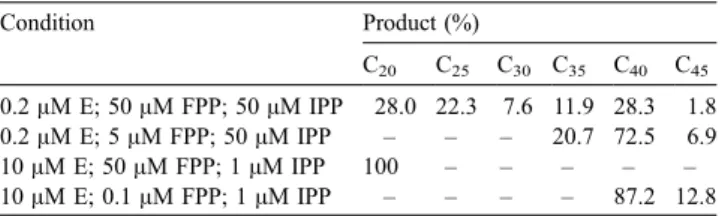 Fig. 6. The product distribution of T. maritima OPPs reaction using FPP and [ 14 C]IPP as substrates under various conditions for 100 h at 25 jC