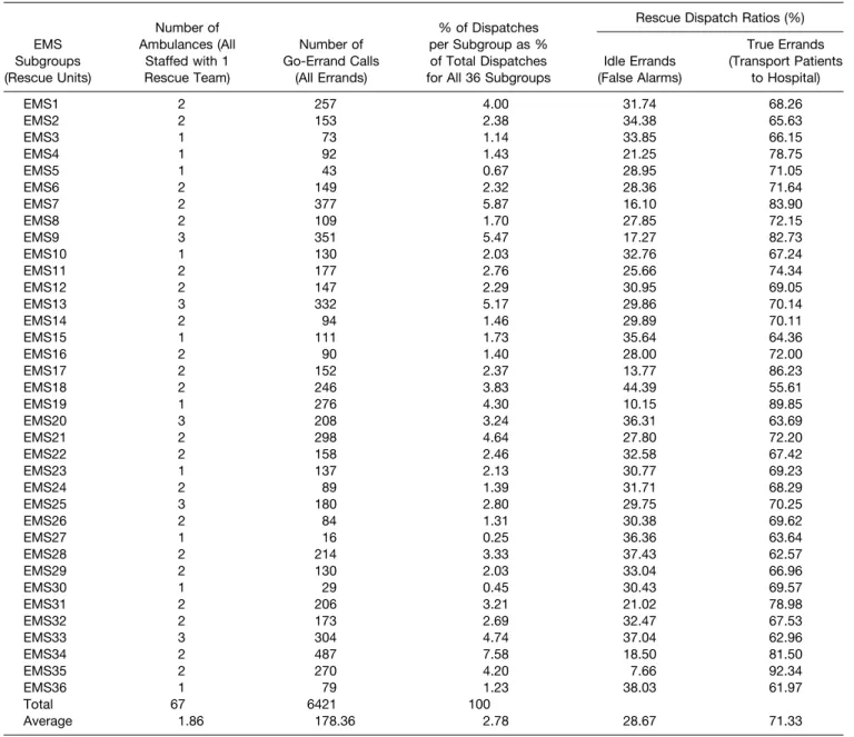 TABLE 1. Taipei’s EMS System Subgroups: Number of Ambulance Rescue Teams, Number of Errands, Percent of Dispatches, and Idle/True Errand Ratio