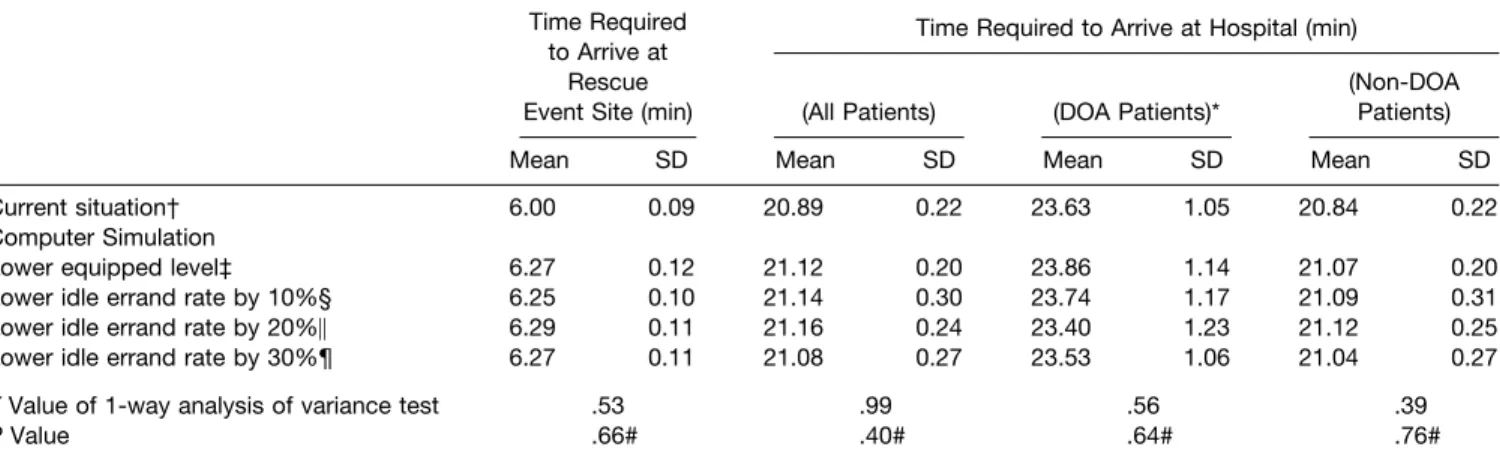 TABLE 3. Time Performance Indicators of Ambulance Rescue Teams for Current Situation and amongMultiple Alternatives Time Required