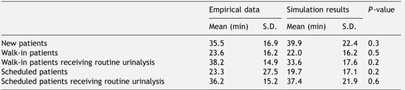 Table 1 Validation of waiting time for physician between simulated results and empirical data