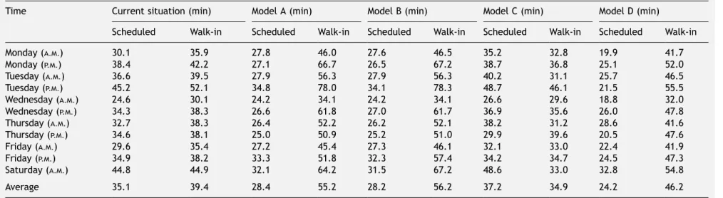 Table 4 Waiting time under current situation and models A  / D