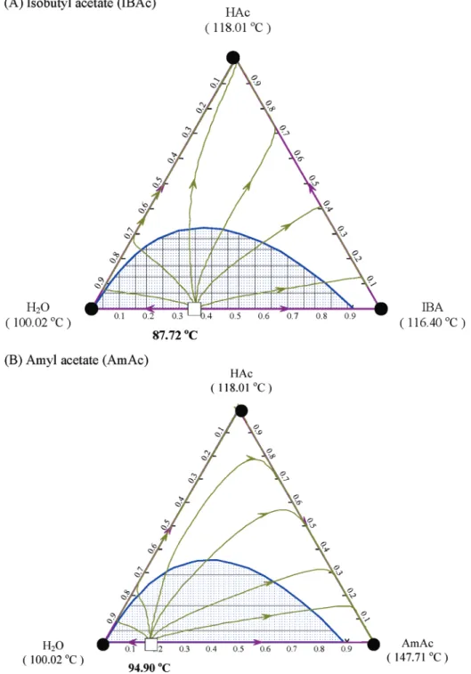 Figure 4. Residual curve maps (RCMs) and two-liquid zone for the acetic acid dehydration using isobutyl acetate and amyl acetate as the entrainer.