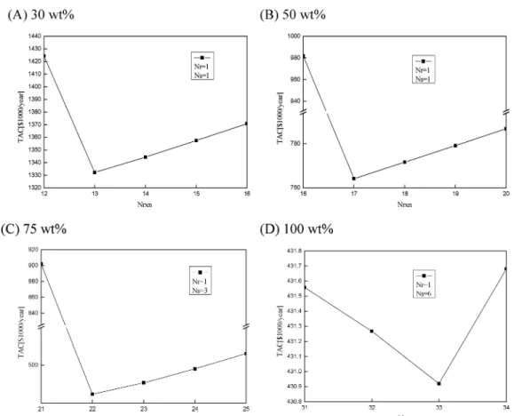Figure 6. Effect of the number of reactive trays (N rxn ) as the design of a single reactive distillation column for amyl acetate (AmAc) when the HAc feed concentration changes (30-100 wt %).