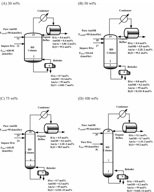 Figure 7. Resultant process flowsheets for aqueous acetic acid recovery via single reactive distillation column using amyl alcohol.