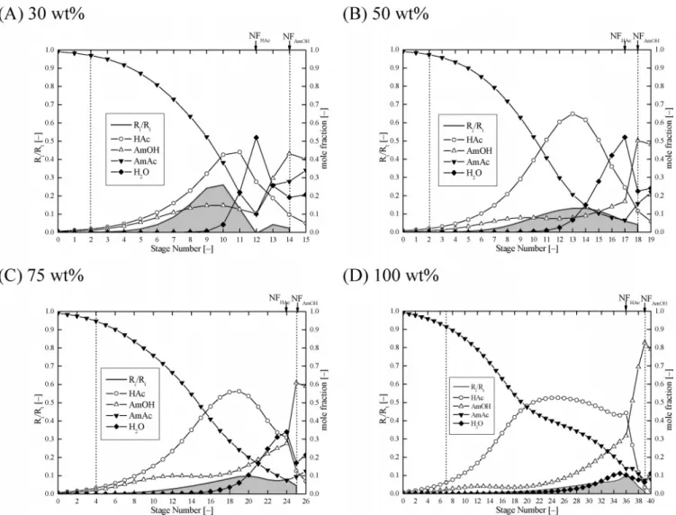 Figure 5 gives TACs for different total numbers of trays and different feed trays. All TACs clearly are greater than $2 600 000, which is much more expensive, when compared to the other esterification processes (e.g., Figure 1)