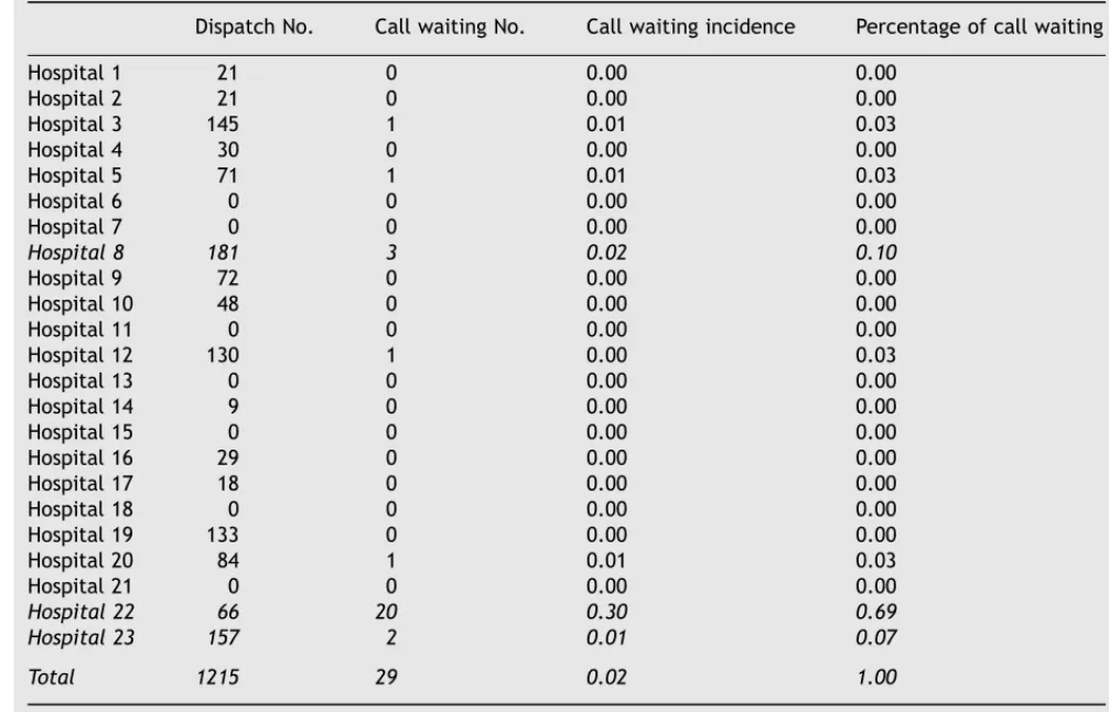 Table 5 Incidence of call waiting for ALS rescue pattern with one ﬁxed response network hospital among 23 hospitals
