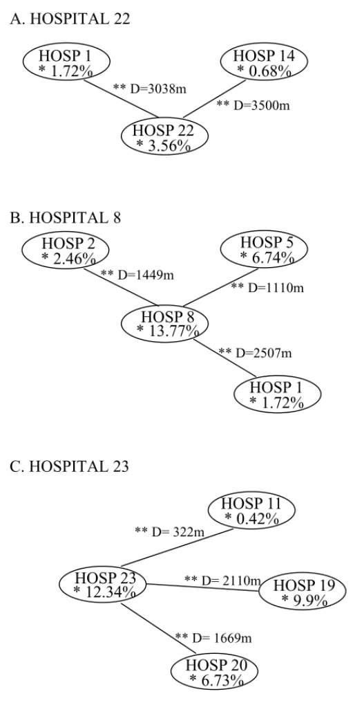 Fig. 4 Geographical map of Hospital 22, 8, 23 (the ﬁrst three leading hospitals with highest waiting probability) with possible cross-coverage hospitals.