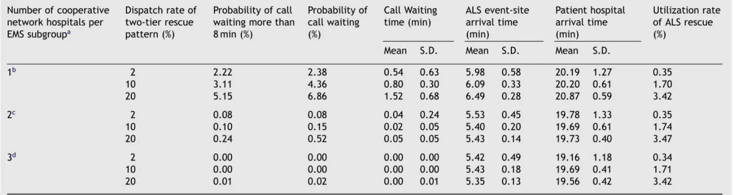 Table 6 Simulated performances for the two-tier rescue pattern across different dispatch models and dispatch rates Number of cooperative