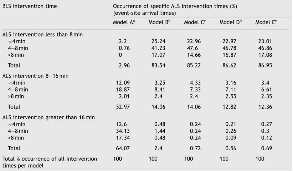 Table 7 Intervention time performances of various life support techniques across different rescue patterns BLS intervention time Occurrence of speciﬁc ALS intervention times (%)