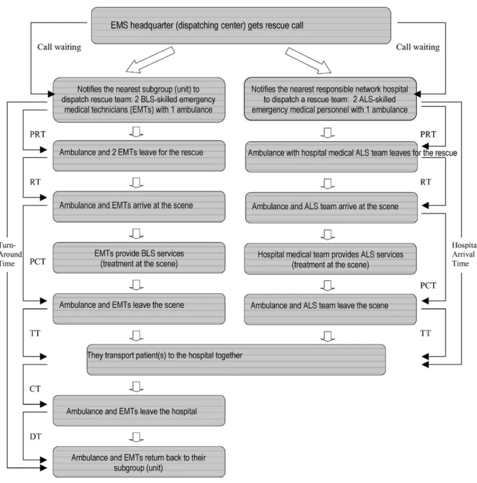 Fig. 1 Two-tier rescue pattern—a complete turn-around. EMS: emergency services;BLS: basic life support;ALS: