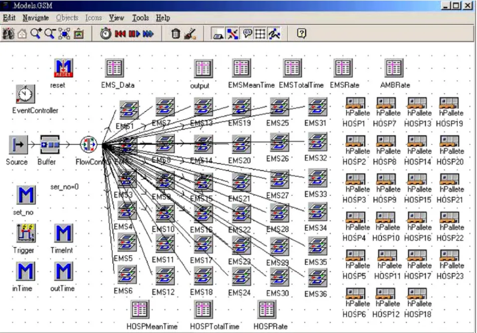Fig. 2 The main system simulation model of the Taipei Emergency Medical Service System (two-tier rescue pattern) Screen display of software program eM-Plant, version 4.6.4