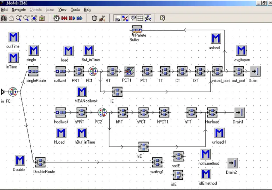 Fig. 3 Simulation model of 1 of 36 subsystems of the Taipei Emergency Medical Service System (two-tier rescue pattern) Screen display of software program eM-Plant, version 4.6.4
