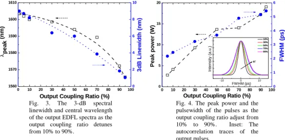 Fig. 3. The 3-dB spectral  linewidth and central wavelength  of the output EDFL spectra as the  output coupling ratio detunes  from 10% to 90%