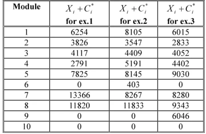 Table 2: The optimal testing-effort expenditures  using algorithm 1.  0RGXOH ;  L &amp; L  IRU H[ L L&amp;; IRU H[ L L&amp;; IRU H[                            