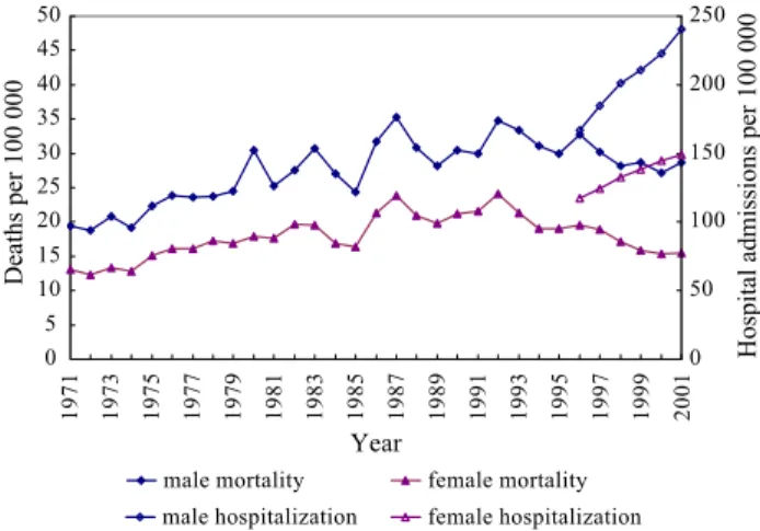 Fig. 1. Changes in age-adjusted mortality and hospitalization rates from coronary heart diseases, 1971–2001, Taiwan.