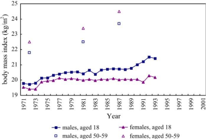 Fig. 4. Changes in the average BMI, 1971–2001, Taiwan.