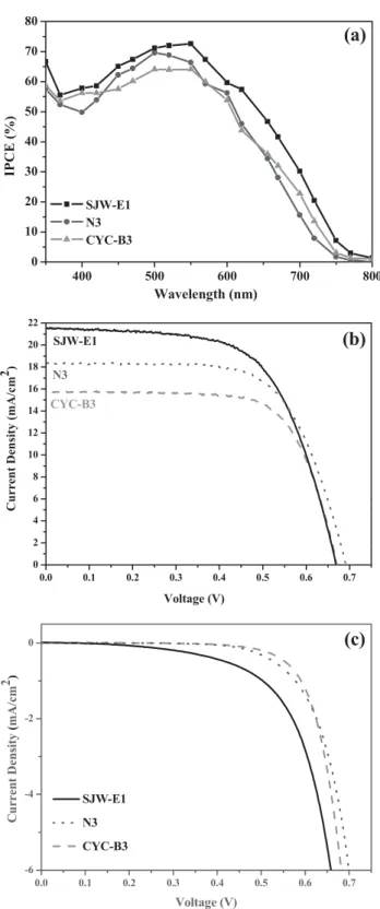 Figure 3. a) Electronic absorption spectra of SJW-E1, CYC-B3, and N3 measured in DMF. b) The visible absorption spectra of different dyes anchored onto a 2.4 lm thick transparent nanocrystalline TiO 2 film.