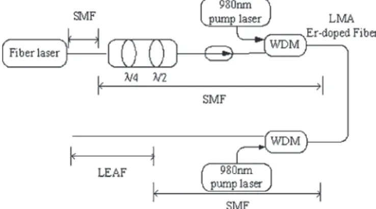 Fig. 1. Experimental setup of an LMA-EDFA + LEAF amplified com- com-pressor link.