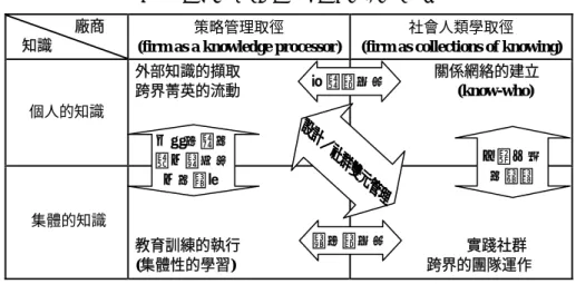 表 4  臺灣奧美的學習取徑與知識屬性的關連                  廠商 