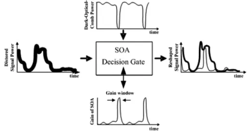Fig. 3. Operating principle of the reshaped optical-clock controlled SOA RZ decision gate.