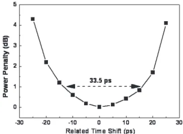 Fig. 9. Eye diagrams of (a) distorted input RZ signal and (b) decision-gated RZ signal.