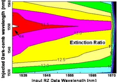 Fig. 13. Contour plot of the ER with dark-optical-comb wavelength and input data wavelength.