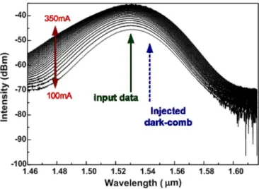 Fig. 14. ASE spectrum of this SOA at different biasing currents.