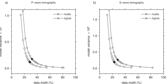Figure 10. Trade-off between model variance and data misfit for the 3-D multiscale parametrization and the hybrid parametrization with vertical convolutional quelling