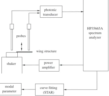 Fig. 1 shows the schematic diagram of the experimental apparatus we used in the base-excitation modal testing technique