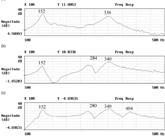 Fig. 3. Frequency response functions of points (a) 11, (b) 14, and (c) 7.