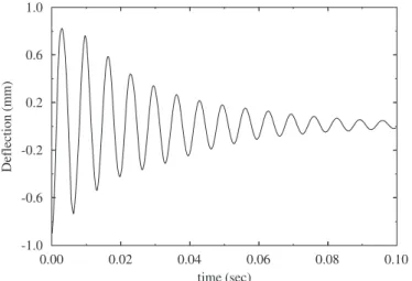 Fig. 4. Time history at point 9 after the wing is released from an initial deﬂection.