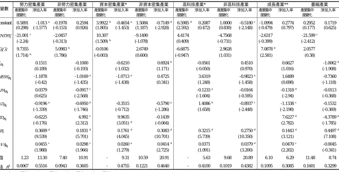 表 8    分類產業 2SLS 的估計結果 勞力密集產業 非勞力密集產業 資本密集產業* 非資本密集產業 高科技產業* 非高科技產業 成長產業** 萎縮產業 變數 產業集中 度變化 淨加入率 產業集中度變化 淨加入率 產業集中度變化 淨加入率 產業集中度變化 淨加入率 產業集中度變化 淨加入率 產業集中度變化 淨加入率 產業集中度變化 淨加入率 產業集中度變化 淨加入率 Constant 0.5891 -1.013 a -0.1978 0.2594 3.9922 b -0.4654 a 1.5084 -0
