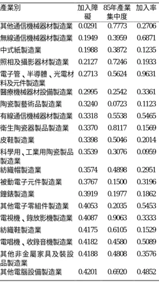表 9    加入障礙、集中度與加入率 產業別 加入障 礙 85年產業集中度 加入率 其他通信機械器材製造業 0.0291 0.7773 0.2706 無線通信機械器材製造業 0.1949 0.3959 0.6871 中式紙製造業 0.1988 0.3872 0.1235 照相及攝影器材製造業 0.2127 0.7246 0.1933 電子管、半導體、光電材 料及元件製造業 0.2713 0.5624 0.9631 醫療機械器材設備製造業 0.2995 0.2542 0.3361 陶瓷製藝術品製造業 0.3