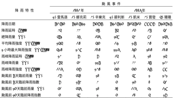 表 1  各場颱風雨量資料表 