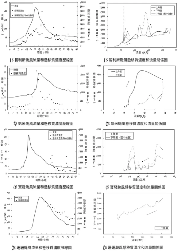 Fig. 7. Hysteresis relations between S.S.C. and stream discharge (Q) in 2006. 