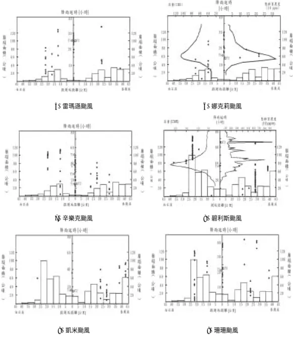 Fig. 12. The location of rainfall center in the progress of individual typhoon events and  the area of landslides in respective location
