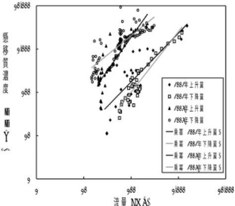 Fig. 13. Rating relationship between S.S.C. and  discharge for 2002 and 2006. 