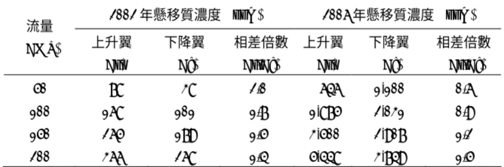 表 7  2002 和 2006 年上升翼和下降翼濃度比較表 