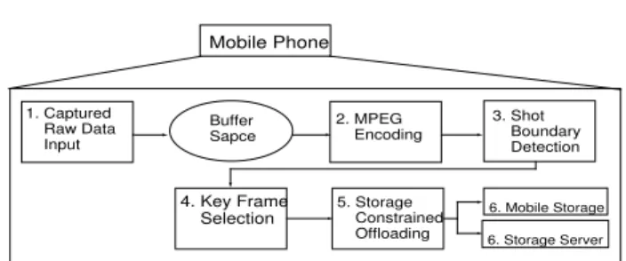 Figure 1. The Capturing Phase Processing of an MD using mProducer