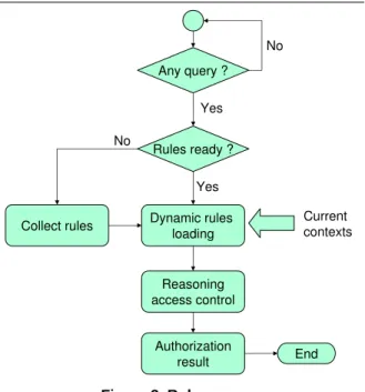 Figure 3. Rule manager