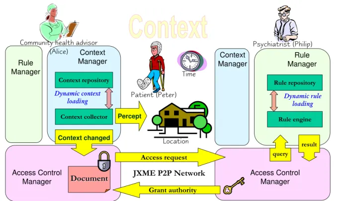 Figure 4. Modules interaction of context-aware access control