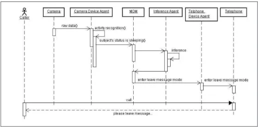 Fig. 5. Agent interactions of Intelligent Telephone control application