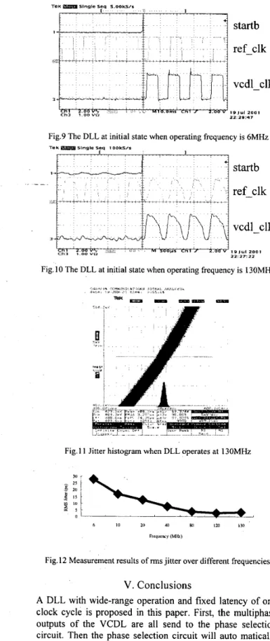 Fig. 11 Jitter histogram when  DLL operates at 130MHz 