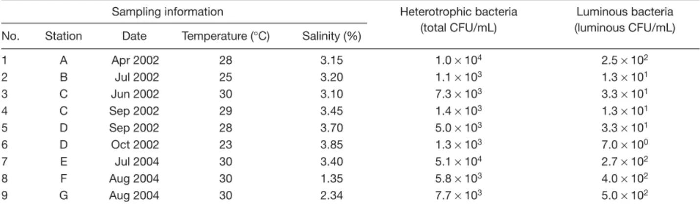 Table 1. Plate counts of luminous bacteria and heterotrophic bacteria in shallow coastal waters of Taiwan