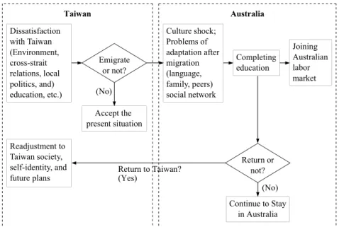 Figure 1. Stages in the Migration Process of Young Taiwanese Returnees