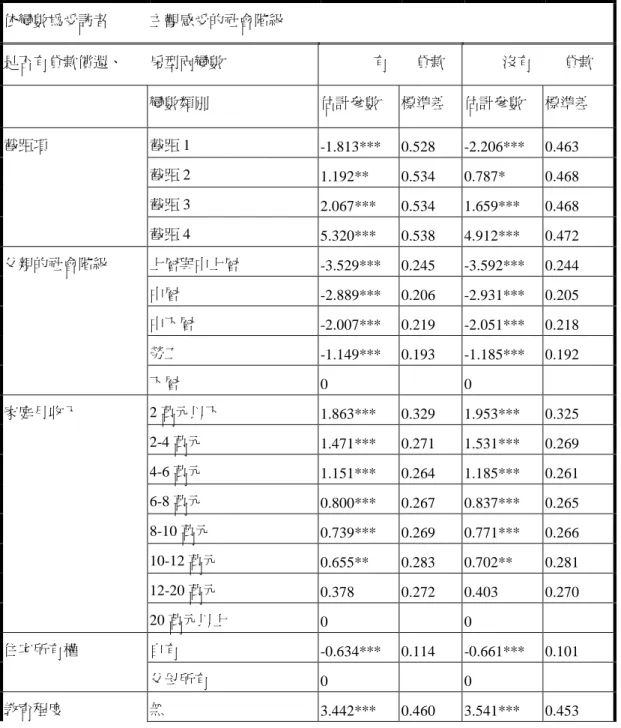 表  5 對自有╱父母所有樣本進行 Ordered logistic regression(PLUM)的結果