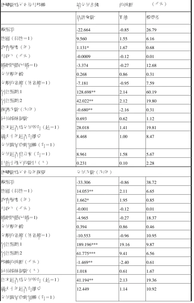 表 4    3SLS的估計結果 依變數為子女每月移轉 給父母金錢 的淨額 （千元） 估計參數 T 值 標準差 截距項 -22.664 99** -0.85 26.79 性別（男性＝1） 9.560 1.55 6.16 教育程度（年） 1.131* 1.67 0.68 月收入（千元） -0.0009 -0.12 0.01 婚姻狀態(已婚＝1) -3.374 -0.27 12.68 父母親年齡 0.268 0.86 0.31 父親的省籍（外省籍＝1） -7.181 -0.95 7.59 居住距離 1 128.