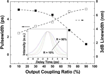 Fig. 4. Pulsewidths and linewidths of the wavelength-tunable L-band mode- mode-locked EDFL at different output coupling ratios