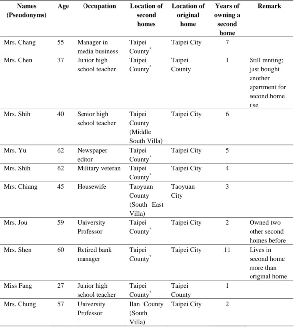 Table 1.    Profile of the interviewees. 